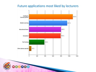 Future applications most liked by lecturers