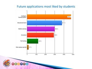 Future applications most liked by students