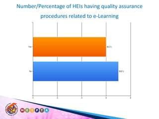 Number/Percentage of HEIs having quality assurance procedures related to e-Learning