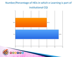 Number/Percentage of HEIs in which e-Learning is part of institutional CQI
