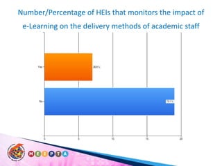 Number/Percentage of HEIs that monitors the impact of e-Learning on the delivery methods of academic staff