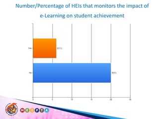 Number/Percentage of HEIs that monitors the impact of e-Learning on student achievement