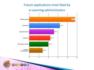Future applications most liked by e-Learning administrators
