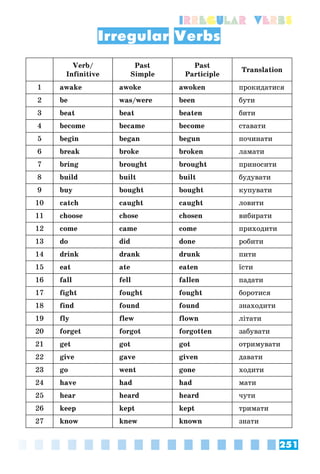 251
Irregular Verbs
Irregular Verbs
Verb/
Infinitive
Past
Simple
Past
Participle
Translation
1 awake awoke awoken ïðîêèäàòèñÿ
2 be was/were been áóòè
3 beat beat beaten áèòè
4 become became become ñòàâàòè
5 begin began begun ïî÷èíàòè
6 break broke broken ëàìàòè
7 bring brought brought ïðèíîñèòè
8 build built built áóäóâàòè
9 buy bought bought êóïóâàòè
10 catch caught caught ëîâèòè
11 choose chose chosen âèáèðàòè
12 come came come ïðèõîäèòè
13 do did done ðîáèòè
14 drink drank drunk ïèòè
15 eat ate eaten їñòè
16 fall fell fallen ïàäàòè
17 fight fought fought áîðîòèñÿ
18 find found found çíàõîäèòè
19 fly flew flown ëіòàòè
20 forget forgot forgotten çàáóâàòè
21 get got got îòðèìóâàòè
22 give gave given äàâàòè
23 go went gone õîäèòè
24 have had had ìàòè
25 hear heard heard ÷óòè
26 keep kept kept òðèìàòè
27 know knew known çíàòè
 