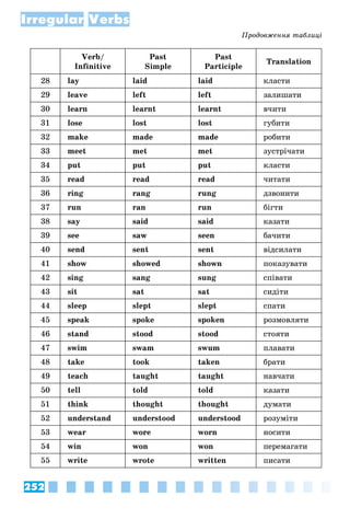 252
Irregular Verbs
Verb/
Infinitive
Past
Simple
Past
Participle
Translation
28 lay laid laid êëàñòè
29 leave left left çàëèøàòè
30 learn learnt learnt â÷èòè
31 lose lost lost ãóáèòè
32 make made made ðîáèòè
33 meet met met çóñòðі÷àòè
34 put put put êëàñòè
35 read read read ÷èòàòè
36 ring rang rung äçâîíèòè
37 run ran run áіãòè
38 say said said êàçàòè
39 see saw seen áà÷èòè
40 send sent sent âіäñèëàòè
41 show showed shown ïîêàçóâàòè
42 sing sang sung ñïіâàòè
43 sit sat sat ñèäіòè
44 sleep slept slept ñïàòè
45 speak spoke spoken ðîçìîâëÿòè
46 stand stood stood ñòîÿòè
47 swim swam swum ïëàâàòè
48 take took taken áðàòè
49 teach taught taught íàâ÷àòè
50 tell told told êàçàòè
51 think thought thought äóìàòè
52 understand understood understood ðîçóìіòè
53 wear wore worn íîñèòè
54 win won won ïåðåìàãàòè
55 write wrote written ïèñàòè
Ïðîäîâæåííÿ òàáëèöі
 
