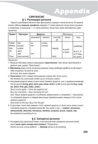 Appendix
209
СИНТАКСИС
§ 1. Розповідні речення
Просте розповідне речення має фіксований порядок членів речення. В поданій
нижче таблиці жирним шрифтом наведені ті члени речення, місце яких в реченні
є незмінним, а курсивом — ті члени речення, місце яких може змінюватись (див.
примітки):
Підмет Присудок Додаток Обставина
непрямий прямий способу
дії
місця часу
Father
Mother
She
He
I
They
told
bought
smiled
went
saw
have worked
us
me
him
a story
a dress
happily
hard
to work
in town
yesterday.
at a m. 8
on Friday.
for years.
Примітки:
1. Функцію обставин можуть виконувати прислівники. Про місце прислівників в
реченні див. розділ “Прислівник”.
2. Обставина може стояти на початку речення, якщо необхідно зробити на ній акцент:
After breakfast, he went to work.
At home, she wears slippers.
3. Означення стоїть перед означуваним словом або після нього:
Не showed me some book written by an unknown author.
4. Непрямий додаток може стояти після прямого додатка, але з прийменниками to
(після дієслів bring, give, lend, pay, show, write) та for (після дієслів buy, cook,
do, fetch, find, get, make, order):
Give me the apple. = Give the apple to me.
Buy her one/some. = Buy one/some for her.
Але: Якщо прямий додаток є особовим займенником, а непрямий — іменником,
то непрямий додаток з наведеними вище прийменниками завжди стоїть після
прямого додатка:
Give them to the boy. Buy it for the girl.
5. Є дієслова, після яких завжди стоїть прямий додаток, а після нього може стояти
непрямий додаток з прийменником to. Ось деякі з них — explain, announce,
demonstrate, describe, introduce, mention, propose, prove, repeat, say:
He explained everything to us.
§ 2. Заперечні речення
1. На відміну від української мови, в англійській мові заперечне речення може
мати лише один заперечний елемент. Порівняйте:
Ніхто не хоче нічого робити. — Nobody wants to do anything.
 