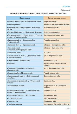 205
ДОДАТКИ
Äîäàòîê 2
ÏÅÐÅËІÊ ÍÀÖІÎÍÀËÜÍÈÕ ÏÐÈÐÎÄÍÈÕ ÏÀÐÊІÂ ÓÊÐÀЇÍÈ
Íàçâà ïàðêó Ðåãіîí ðîçòàøóâàííÿ
«Àçîâî-Ñèâàñüêèé», «Äæàðèëãàöüêèé» Õåðñîíñüêà îáë.
«Áіëîîçåðñüêèé» Êèїâñüêà òà ×åðêàñüêà îáëàñòі
«Áіëîáåðåææÿ Ñâÿòîñëàâà», «Áóçüêèé
Ãàðä»
Ìèêîëàїâñüêà îáë.
«Âåðõíє Ïîáóææÿ», «Ïîäіëüñüêі Òîâòðè» Õìåëüíèöüêà îáë.
«Âåðõîâèíñüêèé», «Ãàëèöüêèé», «Ãóöóëü-
ùèíà», «Êàðïàòñüêèé»
Іâàíî-Ôðàíêіâñüêà îáë.
«Âèæíèöüêèé», «Õîòèíñüêèé»,
«×åðåìîñüêèé»
×åðíіâåöüêà îáë.
«Âåëèêèé Ëóã», «Ïðèàçîâñüêèé» îáèäâà – Çàïîðіçüêà îáë.
«Ãåòüìàíñüêèé»,
«Äåñíÿíñüêî-Ñòàðîãóòñüêèé»
îáèäâà – Ñóìñüêà îáë.
«Ãîëîñіїâñüêèé» ì. Êèїâ
«Ãîìіëüøàíñüêі ëіñè», «Äâîðі÷àíñüêèé»,
«Ñëîáîæàíñüêèé»
óñі – Õàðêіâñüêà îáë.
«Äåðìàíñüêî-Îñòðîçüêèé» Ðіâíåíñüêà îáë.
«Çàëіññÿ» Êèїâñüêà òà ×åðíіãіâñüêà
îáëàñòі
«Çà÷àðîâàíèé êðàé», «Ñèíåâèð»,
«Óæàíñüêèé»
óñі – Çàêàðïàòñüêà îáë.
«І÷íÿíñüêèé», «Ìåçèíñüêèé» ×åðíіãіâñüêà îáë.
«Êðåìåíåöüêі ãîðè», «Äíіñòðîâñüêèé
êàíüéîí»
Òåðíîïіëüñüêà îáë.
«Íèæíüîäíіñòðîâñüêèé», «Òóçëîâñüêі
ëèìàíè»
Îäåñüêà îáë.
«Íèæíüîñóëüñüêèé» ×åðêàñüêà òà Ïîëòàâñüêà
îáëàñòі
«Ïіâíі÷íå Ïîäіëëÿ», «Ñêîëіâñüêі Áåñ-
êèäè», «ßâîðіâñüêèé»
Ëüâіâñüêà îáë.
«Ïðèï’ÿòü-Ñòîõіä», «Øàöüêèé» Âîëèíñüêà îáë.
«Ïèðÿòèíñüêèé» Ïîëòàâñüêà îáë.
«Ñâÿòі ãîðè» Äîíåöüêà îáë.
«×àðіâíà ãàâàíü» Àâòîíîìíà Ðåñïóáëіêà Êðèì
 