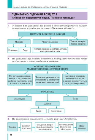 42
Розділ 1. фізика як природнича наука. пізнання природи
Підбиваємо підсумки розділу 1
«Фізика як природнича наука. Пізнання природи»
1.	 У розділі 1 ви дізналися, що фізика є основною природничою наукою,
та одержали відповідь на питання «Що вивчає фізика?».
Матерія Фізичні явища Темна матерія,
темна енергія
Речовина Поле
Теплові, механічні, світлові, звукові,
електромагнітні та ін.
ПРЕДМЕТ ВИВЧЕННЯ ФІЗИКИ
2.	 Ви дізналися про основні положення молекулярно-кінетичної теорії
та з’ясували, з  чого складається речовина.
Усі речовини склада-
ються з надзвичайно
дрібних частинок, між
якими є проміжки
Частинки речовини
взаємодіють одна
з одною (притягуються
та відштовхуються)
Частинки речовини пе-
ребувають у безперерв-
ному хаотичному русі
Основні положення
молекулярно-кінетичної теорії
Ядро Електрони
Молекули Йони
Атоми
РЕЧОВИНА
3.	 Ви простежили послідовність етапів фізичних досліджень.
Знання
Спосте­-
реження
Роздуми, теоре-
тичні досліджен-
ня, гіпотеза
Експеримент
(перевірка
гіпотези)
Нове
знання
 