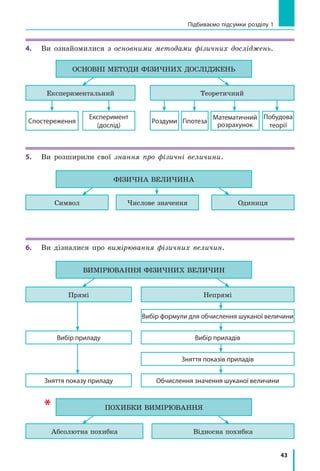 43
Підбиваємо підсумки розділу 1
4.	 Ви ознайомилися з  основними методами фізичних досліджень.
Експериментальний Теоретичний
Спостереження
Експеримент
(дослід)
Роздуми Гіпотеза
Математичний
розрахунок
ОСНОВНІ МЕТОДИ ФІЗИЧНИХ ДОСЛІДЖЕНЬ
Побудова
теорії
5.	 Ви розширили свої знання про фізичні величини.
Символ Числове значення
ФІЗИЧНА ВЕЛИЧИНА
Одиниця
6.	 Ви дізналися про вимірювання фізичних величин.
Вибір формули для обчислення шуканої величини
Вибір приладу Вибір приладів
Зняття показів приладів
Зняття показу приладу Обчислення значення шуканої величини
Прямі Непрямі
ВИМІРЮВАННЯ ФІЗИЧНИХ ВЕЛИЧИН
Відносна похибка
похибки вимірювання
Абсолютна похибка
 