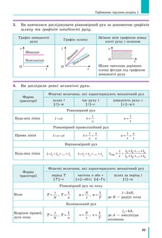 86
Розділ 2. МЕХАНІЧНИЙ РУХ
Невелика металева кулька діаметром 1–2 см,
підвішена на тонкій нерозтяжній нитці зав­
довжки 1–2 м, цілком може слугувати за
маятник, на коливання якого не впливати­
муть розміри, маса тіла та властивості нит­
ки (рис. 13.4)*. Такий маятник називають
нитяним.
3
Дізнаємося про амплітуду коливань
Спостерігаючи за коливаннями маятни­
ка, неважко побачити, що є певна максимальна
відстань, на яку тіло, що коливається, відда­
ляється від положення рівноваги. Цю відстань
називають амплітудою коливань (рис. 13.5).
Амплітуда коливань — це фізична величи­
на, що дорівнює максимальній відстані, на яку
відхиляється тіло від положення рівноваги під
час коливань.
Амплітуду коливань позначають симво­
лом A. Одиниця амплітуди коливань в СІ —
метр: A[ ]= м.
За одне коливання тіло проходить
шлях l0, який приблизно дорівнює чотирьом
амплітудам: l A0 4= **.
4
Визначаємо період і частоту коливань
Коливальний рух є періодичним рухом,
тому він характеризується такими фізични­
ми величинами, як період коливань і часто-
та коливань.
* У цьому випадку довжина нитки вважається також довжиною маятника.
** У випадку з нитяним маятником ця рівність є приблизною, оскільки тіло рухається
по дузі кола, довжина якої більша за відстань, яку називають амплітудою коливань.
Але якщо амплітуда коливань є малою (набагато меншою від довжини маятника), цією
різницею зазвичай нехтують.
Рис. 13.3. Приклади фізичних маятників
Рис. 13.4. Металева кулька на
довгій нерозтяжній нитці є  до­
сить зручною для вивчення ос­
новних властивостей коливань
Рис. 13.5. Рух кульки від поло­
ження 1 до положення 3 (через
положення 2), а потім знову до
положення 1 — це одне коли­
вання; А — амплітуда коливань
2
2
1
1
3
3А А
А
А
 