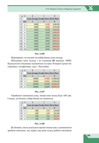 103
§19. Моделі. Етапи побудови моделей
Рис. 2.106
Перевіримо, чи вплине на вибір банку сума вкладу.
Збільшимо суму вкладу і до клітинки В3 введемо 10000.
В результаті тенденція залишиться та сама. В перші 2 роки ви-
гіднішим є Альфа-банк, далі – Бета-банк.
Рис. 2.107
Спробуємо зменшити суму, нехай наш вклад буде 100 грн.
І знову, як бачимо, вибір банків не зміниться.
Рис. 2.108
Як бачимо, після декількох кроків можна вже з упевненістю
зробити висновок, що перші два роки вклад робити вигідніше
 