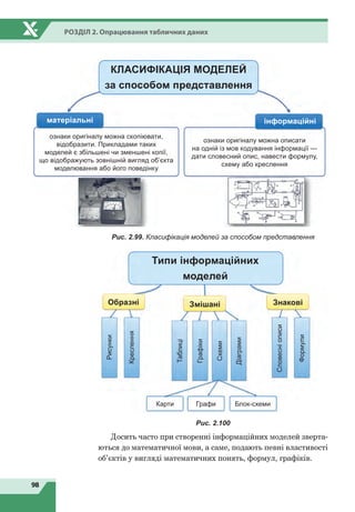 98
Розділ 2. Опрацювання табличних даних
КЛАСИФІКАЦІЯ МОДЕЛЕЙ
за способом представлення
матеріальні
ознаки оригіналу можна скопіювати,
відобразити. Прикладами таких
моделей є збільшені чи зменшені копії,
що відображують зовнішній вигляд об’єкта
моделювання або його поведінку
ознаки оригіналу можна описати
на одній із мов кодування інформації —
дати словесний опис, навести формулу,
схему або креслення
інформаційні
Рис. 2.99. Класифікація моделей за способом представлення
Типи інформаційних
моделей
Образні Змішані Знакові
Карти
Рисунки
Таблиці
Схеми
Словесніописи
Креслення
Графіки
Діаграми
Формули
Графи Блок-схеми
Рис. 2.100
Досить часто при створенні інформаційних моделей зверта-
ються до математичної мови, а саме, подають певні властивості
об’єктів у вигляді математичних понять, формул, графіків.
 