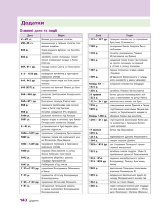 140
 
Додатки
Додатки
Основні дати та події
Дата Подія
V—VII  ст. Велике розселення слов’ян
VIII—IX  ст. виникнення у  східних слов’ян пле-
мінних княжінь
860  р. похід руських дружин на
К
онстан-
тинополь
882  р. загибель князя
А
скольда.
З
ахоп
­
лення князівської влади в 
К
иєві
Олегом
907, 911 рр. походи князя Олега на К
онстанти-
нополь
915—1036  рр. панування печенігів у  причорно-
морських степах
941, 943 рр. походи князя Ігоря на
К
онстанти-
нополь
946  (957) р. посольство княгині Ольги до
К
он-
стантинополя
964—966 рр. розгром Святославом
Х
озарського
каганату
968—971  рр. Болгарські походи Святослава
968 р. перемога Святослава над печені-
гами в битві під
К
иєвом
988 р. початок хрещення
Р
усі-України
1036  р. розгром печенігів під
К
иєвом
1051  р. перша згадка в  літописі про
К
иєво-
Печерський монастир (лавру)
X—XI ст. установлення в
Р
усі-Україні фео-
дальних відносин
1054—1073  рр. правління тріумвірату Ярославичів
1055  р. поразка торків від київського кня-
зя Всеволода Ярославича
1055—1239  рр. панування половців у  причорно-
морських степах
1068  р. поразка Ярославичів на річці
А
льта.
К
иївське повстання
1072  р. прийняття збірника законів
«Правда Яросла
­
вичів»
1097  р.
Л
юбецький з’їзд князів
1113—1125  рр. правління Володимира Мономаха
в
К
иєві
1113  р. прийняття «Статуту Володимира
Всеволодо
­
вича»
1125—1132  рр. правління Мстислава Великого
1141  р. об’єднання галицьких земель
у  єдине князівство Володимиром
Володаревичем
Дата Подія
1152—1187  рр. Галицьке князівство за правління
Ярослава Осмомисла
1169  р. розорення
К
иєва
А
ндрієм Бого-
любським
1170  р. початок князювання
Р
омана
Мстиславича на Волині
1185  р. невдалий похід Ігоря Святослави-
ча проти половців, оспіваний
у  «Слові о  полку Ігоревім»
1187  р. перша літописна згадка назви
«Україна»
1199  р. об’єднання Волинського і  Галиць-
кого князівств у  єдину державу
Кінець XII  —
1475  р.
існування князівства Феодоро
1205  р. загибель
Р
омана Мстиславича
31  травня
1223  р.
битва русько-половецького вій-
ська з монголами на річці
К
алка
1237—1241  рр. монгольська навала на
Р
усь
1238  р. утвердження князя Данила в  Галичі
1239  р. спустошення монголами Переяслав-
ського та
Ч
ернігівського князівств
Кінець 1240  р. оборона
К
иєва від монголів
1240—1241  рр. спустошення монголами
К
иївсько-
го князівства і  Галицько-Волин-
ської держави
17  серпня
1245  р.
битва під Ярославом
1253  р. коронування Данила
Р
омановича
1264  р. смерть короля Данила
1303—1410  рр. час існування Галицької право-
славної митрополії
1323  р. загибель князів
А
ндрія і 
Л
ьва II;
припинення династії
Р
омановичів
1324, 1356,
1374, 1499 рр.
надання магдебурзького права
Володимиру,
Л
ьвову,
К
ам’янцю,
К
иєву
1349  р. захоплення Галичини польським
королем
К
азимиром  III
1359  р. входження Шипинської землі до
складу Молдавського князівства
1362  р. битва на Синіх Водах
1366  р. поділ галицько-волинської спадщи-
ни між двома державами  — Поль-
щею (Галичина) і 
Л
итвою (Волинь)
 