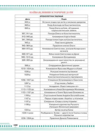 160
Н
айважливіші історичні дати
Хронологічна таблиця
Дата Подія
602 р. Остання згадка про антів у писемних джерелах
860 р. Похід Аскольда на Константинополь
882 р. Похід Олега на Київ, об’єднання
східнослов’янських земель
907, 911 рр. Походи Олега на Константинополь
912–945 рр. Князювання Ігоря в Києві
941, 944 рр. Походи князя Ігоря на Константинополь
945 р. Повстання древлян
945–964 рр. Правління княгині Ольги
964–972 рр. Князювання Святослава, розгром Хозарського
каганату
968–971 рр. Війни князя Святослава на Дунаї
980–1015 рр. Князювання Володимира
988–989 рр. Запровадження християнства як державної
релігії
996 р. Спорудження Десятинної церкви
1019–1054 рр. Князювання Ярослава Мудрого в Києві
1036 р. Розгром печенігів під Києвом
1039 р. Утворення Київської митрополії
Константинопольського партріархату
1056–1057 рр. Створення Остромирового Євангелія
1097 р. З’їзд князів у
Л
юбечі
1113 р. Укладення «Повісті минулих літ»
1113–1125 рр. Князювання в Києві Володимира Мономаха
1153–1187 рр. Князювання в Галичі Ярослава Осмомисла
1169 р. Спустошення Києва Андрієм Боголюбським
1187 р. Перша згадка назви «Україна» у літописах
1187 р. Створення «Слова о полку Ігоревім»
1199 р. Утворення королівства Руського
(ГалицькоВолинської держави)
1223 р. Битва на річці Калці
1230-ті роки Розбудова м. Холма — другої після Галича столиці
Руського королівства
1238–1264 рр. Правління Данила Романовича
 