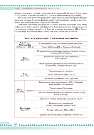 Розділ І. Виникнення та становлення Русі-України
34
общини усталеним, стійким, незалежним від зовнішніх обставин. Однак через
кілька століть така замкнутість стала гальмом для економічного розвитку.
За правління Святослава Ігорьовича Русь-Україна досягла берегів Чорного
моря між річками Дунаєм і Дніпром за рахунок племінних союзів уличів і ти-
верців на південному заході нинішньої України.
Святослав розгромив Хозарський каганат і прагнув поширити свою владу
на Болгарію. Тоді в степах над Чорним та Азовським морями головною силою
стали кочові племена печенігів. У боротьбі з новими ворогами в 972 р. Свято-
слав загинув. Розпочалася нова сторінка історії нашої Батьківщини.
ПершІ
в
олодарІ ПЕРІОДУ
с
тановленнЯ Русі-україни
К
ий (VI ст.).
А
скольд і Дір
(850і роки — 882 р.)
Існування київського племінного князівства полян.
Похід на Візантію 860 р. Хрещення Аскольда.
О
лег
(882–912)
Об’єднання північних і південних земель східних слов’ян.
Утворення Русі-України.
Згуртування східнослов’янських племен
навколо Києва.
Налагодження торговельно-економічних контактів
з Візантією. Договори 907 і 911 рр.
Ігор
(912–945)
Підкорення уличів і древлян.
Походи на Візантію 941 р. і 944 р.
Зміцнення влади князя, знаті, дружини.
О
льга
(945–964)
Реформи
Придушення повстання древлян у 945 р.
Л
іквідація
древлянського князювання.
Упорядковано збір данини.
Створено осередки адміністративної та судової влади
князя на місцях.
Зміцнення зв’язків з Візантією. Хрещення Ольги.
Святослав
(964–972)
Подальше підпорядкування
східнослов’янських племен Києву.
Походи на Хозарію 965 р., 968 р.
Підкорення в’ятичів, волзьких булгар і Тмуторокані.
 