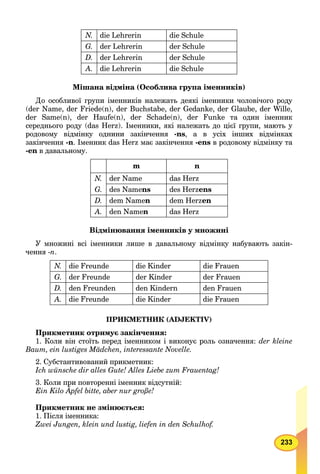 233
N. die Lehrerin die Schule
G. der Lehrerin der Schule
D. der Lehrerin der Schule
А. die Lehrerin die Schule
Mішанa відмінa (Особлива група іменників)
До особливої групи іменників належать деякі іменники чоловічого роду
(der Name, der Friede(n), der Buchstabe, der Gedanke, der Glaube, der Wille,
der Same(n), der Haufe(n), der Schade(n), der Funke та один іменник
середнього роду (das Herz). Іменники, які належать до цієї групи, мають у
родовому відмінку однини закінчення -ns, а в усіх інших відмінках
закінчення -n. Іменник das Herz має закінчення -ens в родовому відмінку та
-еn в давальному.
m n
N. der Name das Herz
G. des Namens des Herzens
D. dem Namen dem Herzen
А. den Namen das Herz
Відмінювання іменників у множині
У множині всі іменники лише в давальному відмінку набувають закін-
чення -n.
N. die Freunde die Kinder die Frauen
G. der Freunde der Kinder der Frauen
D. den Freunden den Kindern den Frauen
А. die Freunde die Kinder die Frauen
ПРИКМЕТНИК (ADJEKTIV)
Прикметник отримує закінчення:
1. Коли він стоїть перед іменником і виконує роль означення: der kleine
Baum, ein lustiges Mädchen, interessante Novelle.
2. Субстантивований прикметник:
Ich wünsche dir alles Gute! Alles Liebe zum Frauentag!
3. Коли при повторенні іменник відсутній:
Ein Kilo Äpfel bitte, aber nur große!
Прикметник не змінюється:
1. Після іменника:
Zwei Jungen, klein und lustig, liefen in den Schulhof.
 