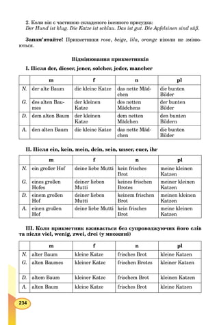 234
2. Коли він є частиною складеного іменного присудка:
Der Hund ist klug. Die Katze ist schlau. Das ist gut. Die Apfelsinen sind süß.
Запам’ятайте! Прикметники rosa, beige, lila, orange ніколи не зміню-
ються.
Відмінювання прикметників
I. Після der, dieser, jener, solcher, jeder, mancher
m f n pl
N. der alte Baum die kleine Katze das nette Mäd-
chen
die bunten
Bilder
G. des alten Bau-
mes
der kleinen
Katze
des netten
Mädchens
der bunten
Bilder
D. dem alten Baum der kleinen
Katze
dem netten
Mädchen
den bunten
Bildern
А. den alten Baum die kleine Katze das nette Mäd-
chen
die bunten
Bilder
II. Після ein, kein, mein, dein, sein, unser, euer, ihr
m f n pl
N. ein großer Hof deine liebe Mutti kein frisches
Brot
meine kleinen
Katzen
G. eines großen
Hofes
deiner lieben
Mutti
keines frischen
Brotes
meiner kleinen
Katzen
D. einem großen
Hof
deiner lieben
Mutti
keinem frischen
Brot
meinen kleinen
Katzen
А. einen großen
Hof
deine liebe Mutti kein frisches
Brot
meine kleinen
Katzen
III. Коли прикметник вживається без супроводжуючих його слів
та після viel, wenig, zwei, drei (у множині)
m f n pl
N. alter Baum kleine Katze frisches Brot kleine Katzen
G. alten Baumes kleiner Katze frischen Brotes kleiner Katzen
D. altem Baum kleiner Katze frischem Brot kleinen Katzen
А. alten Baum kleine Katze frisches Brot kleine Katzen
 
