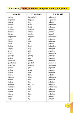 239
ТаТаблиця дя дієієслів сильної і неправильної дієвідміни
Inﬁnitiv Präteritum Partizip II
backen backte/buk gebacken
beginnen begann begonnen
bieten bot geboten
bleiben blieb geblieben
braten briet gebraten
bringen brachte gebracht
denken dachte gedacht
dürfen durfte gedurft
empfehlen empfahl empfohlen
essen aß gegessen
fahren fuhr gefahren
fallen ﬁel gefallen
ﬁnden fand gefunden
ﬂiegen ﬂog geﬂogen
geben gab gegeben
gehen ging gegangen
gelingen gelang gelungen
gelten galt gegolten
genießen genoss genossen
geschehen geschah geschehen
gewinnen gewann gewonnen
gießen goss gegossen
graben grub gegraben
greifen griff gegriffen
haben hatte gehabt
hängen hing gehangen
heißen hieß geheißen
helfen half geholfen
kennen kannte gekannt
kommen kam gekommen
lassen ließ gelassen
laufen lief gelaufen
leihen lieh geliehen
lesen las gelesen
liegen lag gelegen
 