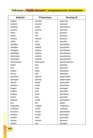 240
ТаТаблиця дя дієієслів сильної і неправильної дієвідміни
Inﬁnitiv Präteritum Partizip II
mögen mochte gemocht
müssen musste gemusst
nehmen nahm genommen
nennen nannte genannt
raten riet geraten
reiten ritt geritten
rennen rannte gerannt
rufen rief gerufen
schaffen schuf geschaffen
schlafen schlief geschlafen
schlagen schlug geschlagen
schließen schloss geschlossen
schneiden schnitt geschnitten
schreiben schrieb geschrieben
schwimmen schwamm geschwommen
sehen sah gesehen
sein war gewesen
singen sang gesungen
sitzen saß gesessen
sprechen sprach gesprochen
springen sprang gesprungen
stehen stand gestanden
sterben starb gestorben
tragen trug getragen
treffen traf getroffen
treiben trieb getrieben
treten trat getreten
trinken trank getrunken
tun tat getan
vergessen vergaß vergessen
verlieren verlor verloren
waschen wusch gewaschen
werden wurde geworden
werfen warf geworfen
wissen wusste gewusst
ziehen zog gezogen
 