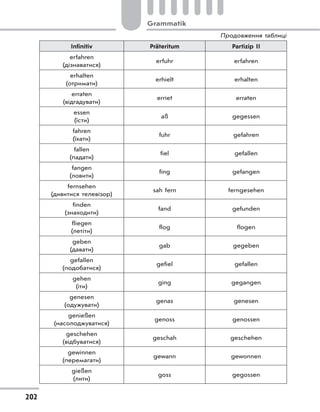 Grammatik
202
Infinitiv Präteritum Partizip II
erfahren
(дізнаватися)
erfuhr erfahren
erhalten
(отримати)
erhielt erhalten
erraten
(відгадувати)
erriet erraten
essen
(їсти)
aß gegessen
fahren
(їхати)
fuhr gefahren
fallen
(падати)
fiel gefallen
fangen
(ловити)
fing gefangen
fernsehen
(дивитися телевізор)
sah fern ferngesehen
finden
(знаходити)
fand gefunden
fliegen
(летіти)
flog flogen
geben
(давати)
gab gegeben
gefallen
(подобатися)
gefiel gefallen
gehen
(іти)
ging gegangen
genesen
(одужувати)
genas genesen
genießen
(насолоджуватися)
genoss genossen
geschehen
(відбуватися)
geschah geschehen
gewinnen
(перемагати)
gewann gewonnen
gießen
(лити)
goss gegossen
Продовження таблиці
 