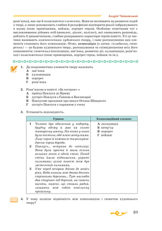 89
Андрій Чайковський
розв’язка), має ще й позасюжетні елементи. Вони не впливають на розвиток подій
у творі, а лише допомагають глибше й рельєфніше відтворити реалії зображуваного
в ньому (опис приміщення, пейзаж, портрет героя). Особливо помітними тут є
висловлювання дійових осіб (монолог, діалог, полілог), які оживляють розповідь,
роблять її динамічнішою, глибше розкривають характери героїв повісті. Усі ці час­
тини називають компонентами художнього твору, і саме розташування цих еле­
ментів становить його композицію. Отже, композиція (з латин. складання, ство-
рення) — це будова художнього твору, розташування та співвідношення всіх його
компонентів: сюжетних (експозиція, зав’язка, розвиток дії, кульмінація, роз­в’яз­
ка) і позасюжетних (опис приміщення, портрет героя, пейзаж та ін.).
1.	 До позасюжетних елементів твору належить
	
А	 зав’язка
	
Б	 кульмінація
	
В	 портрет
	
Г	 розв’язка
2.	 Розв’язкою в повісті «За сестрою» є
	
А	 приїзд Павлуся до Криму
	
Б	 зустріч Павлуся з Ганною в Бахчисараї
	
В	 Павлусеве прохання про викуп Остапа Швидкого
	 Г	 зустріч Павлуся з харцизом у степу
3.	 Установіть відповідність.
Уривок Композиційний елемент
1	 Чоловік був одягнений у подерту,
брудну одежу й мав на голові
татарську шапку. На ногах у нього
були постоли, обв’язані мотузками.
Лице чорне й пожовкле та розкуйов-
джена чорна борода.
2	 Павлусь... вступив до світлиці.
Вона була проста й мала кілька
великих вікон в одній стіні. Попід
стіни йшли підвищення, укриті
килимами; цілий поміст теж був
застелений килимами.
3	 Уже перед вечором доїхав до якоїсь
ріки. Вода пливла між двома досить
стрімкими берегами... Тут наглядів
два стирчачі під берегом, на сажень
висоти, камені, що стояли рядом,
лишаючи між собою невеличку
прогалину.
А експозиція
Б інтер’єр
В портрет
Г пейзаж
4.	 У чому полягає відмінність між композицією і сюжетом художнього
твору?

 