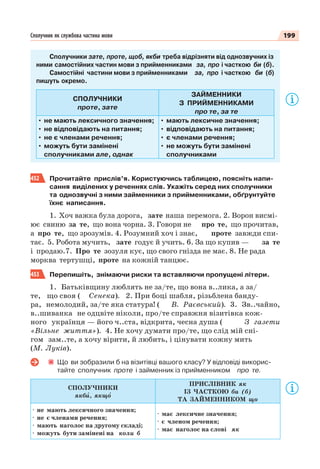 199Сполучник як службова частина мови
Сполучники зате, проте, щоб, якби треба відрізняти від однозвучних із
ними самостійних частин мови з прийменниками за, про і часткою би (б).
Самостійні частини мови з прийменниками за, про і часткою би (б)
пишуть окремо.
СПОЛУЧНИКИ
проте, зате
ЗАЙМЕННИКИ
З ПРИЙМЕННИКАМИ
про те, за те
• не мають лексичного значення;
• не відповідають на питання;
• не є членами речення;
• можуть бути замінені
сполучниками але, однак
• мають лексичне значення;
• відповідають на питання;
• є членами речення;
• не можуть бути замінені
сполучниками
452 Прочитайте прислів’я. Користуючись таблицею, поясніть напи-
сання виділених у реченнях слів. Укажіть серед них сполучники
та однозвучні з ними займенники з прийменниками, обґрунтуйте
їхнє написання.
1. Хоч важка була дорога, зате наша перемога. 2. Ворон висмі-
ює свиню за те, що вона чорна. 3. Говори не про те, що прочитав,
а про те, що зрозумів. 4. Розумний хоч і знає, проте завжди спи-
тає. 5. Робота мучить, зате годує й учить. 6. За що купив — за те
і продаю.7. Про те зозуля кує, що свого гнізда не має. 8. Не рада
морква тертушці, проте на кожній танцює.
453 Перепишіть, знімаючи риски та вставляючи пропущені літери.
1. Батьківщину люблять не за/те, що вона в..лика, а за/
те, що своя ( Сенека). 2. При боці шабля, різьблена банду-
ра, немолодий, за/те яка статура! ( В. Раєвський). 3. Зв..чайно,
в..шиванка не одцвіте ніколи, про/те справжня візитівка кож-
ного українця — його ч..ста, відкрита, чесна душа ( З газети
«Вільне життя»). 4. Не хочу думати про/те, що слід мій сні-
гом зам..те, а хочу вірити, й любить, і цінувати кожну мить
(М. Луків).
Що ви зобразили б на візитівці вашого класу? У відповіді викорис-
тайте сполучник проте і займенник із прийменником про те.
СПОЛУЧНИКИ
якбè, якщî
ПРИСЛІВНИК як
ІЗ ЧАСТКОЮ би (б)
ТА ЗАЙМЕННИКОМ що
· не мають лексичного значення;
· не є членами речення;
· мають наголос на другому складі;
· можуть бути замінені на коли б
· має лексичне значення;
· є членом речення;
· має наголос на слові як
 