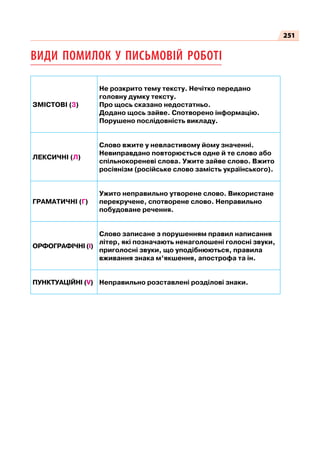 251
Види помилок у письмовій роботі
Змістові (3)
Не розкрито тему тексту. Нечітко передано 	
головну думку тексту.	
Про щось сказано недостатньо. 	
Додано щось зайве. Спотворено інформацію. 	
Порушено послідовність викладу.
Лексичні (Л)
Слово вжите у невластивому йому значенні. 	
Невиправдано повторюється одне й те слово або 	
спільнокореневі слова. Ужите зайве слово. Вжито 	
росіянізм (російське слово замість українського).
Граматичні (Г)
Ужито неправильно утворене слово. Використане 	
перекручене, спотворене слово. Неправильно 	
побудоване речення.
Орфографічні (І)
Слово записане з порушенням правил написання 	
літер, які позначають ненаголошені голосні звуки, 	
приголосні звуки, що уподібнюються, правила 	
вживання знака м’якшення, апострофа та ін.
Пунктуаційні (V) Неправильно розставлені розділові знаки.
 