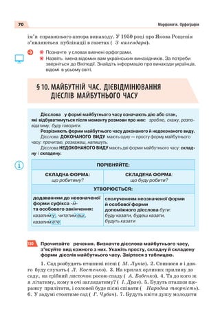 70 Морфологія. Орфографія
ім’я справжнього автора винаходу. У 1950 році про Якова Рощепія
з’являються публікації в газетах ( З календаря).
Позначте у словах вивчені орфограми.
Назвіть імена відомих вам українських винахідників. За потреби
зверніться до Вікіпедії. Знайдіть інформацію про винаходи українців,
відомі в усьому світі.
§10. МАЙБУТНІЙ ЧАС. ДІЄВІДМІНЮВАННЯ
ДІЄСЛІВ МАЙБУТНЬОГО ЧАСУ
Дієслова у формі майбутнього часу означають дію або стан,
які відбуватимуться після моменту розмови про них: зроблю, скажу, розпо-
відатиму, буду говорити.
Розрізняють форми майбутнього часу доконаного й недоконаного виду.
Дієслова ДОКОНАНОГО ВИДУ мають одну — просту форму майбутнього
часу: прочитаю, розкажеш, напишуть.
Дієслова НЕДОКОНАНОГО ВИДУ мають дві форми майбутнього часу: склад-
ну і складену.
ПОРІВНЯЙТЕ:
СКЛАДНА ФОРМА:
що робитиму?
СКЛАДЕНА ФОРМА:
що буду робити?
УТВОРЮЄТЬСЯ:
додаванням до неозначеної
форми суфікса -м-
та особового закінчення:
казатим у , читатим еш ,
казатим ете
сполученням неозначеної форми
й особової форми
допоміжного дієслова бути:
буду казати, будеш казати,
будуть казати
130 Прочитайте речення. Визначте дієслова майбутнього часу,
з’ясуйте вид кожного з них. Укажіть просту, складну й складену
форми дієслів майбутнього часу. Звіртеся з таблицею.
1. Сад розбудять пташині пісні ( М. Луків). 2. Спинюся я і дов-
го буду слухать ( Л. Костенко). 3. На крилах орлиних прилину до
саду, на срібний листочок росою спаду ( А. Бобенко). 4. Та до кого ж
я літатиму, кому в очі заглядатиму? ( І. Драч). 5. Будуть пташки що-
ранку прилітати, і соловей буде пісні співати ( Народна творчість).
6. У задумі стоятиме сад ( Г. Чубач). 7. Будуть квіти душу молодити
 