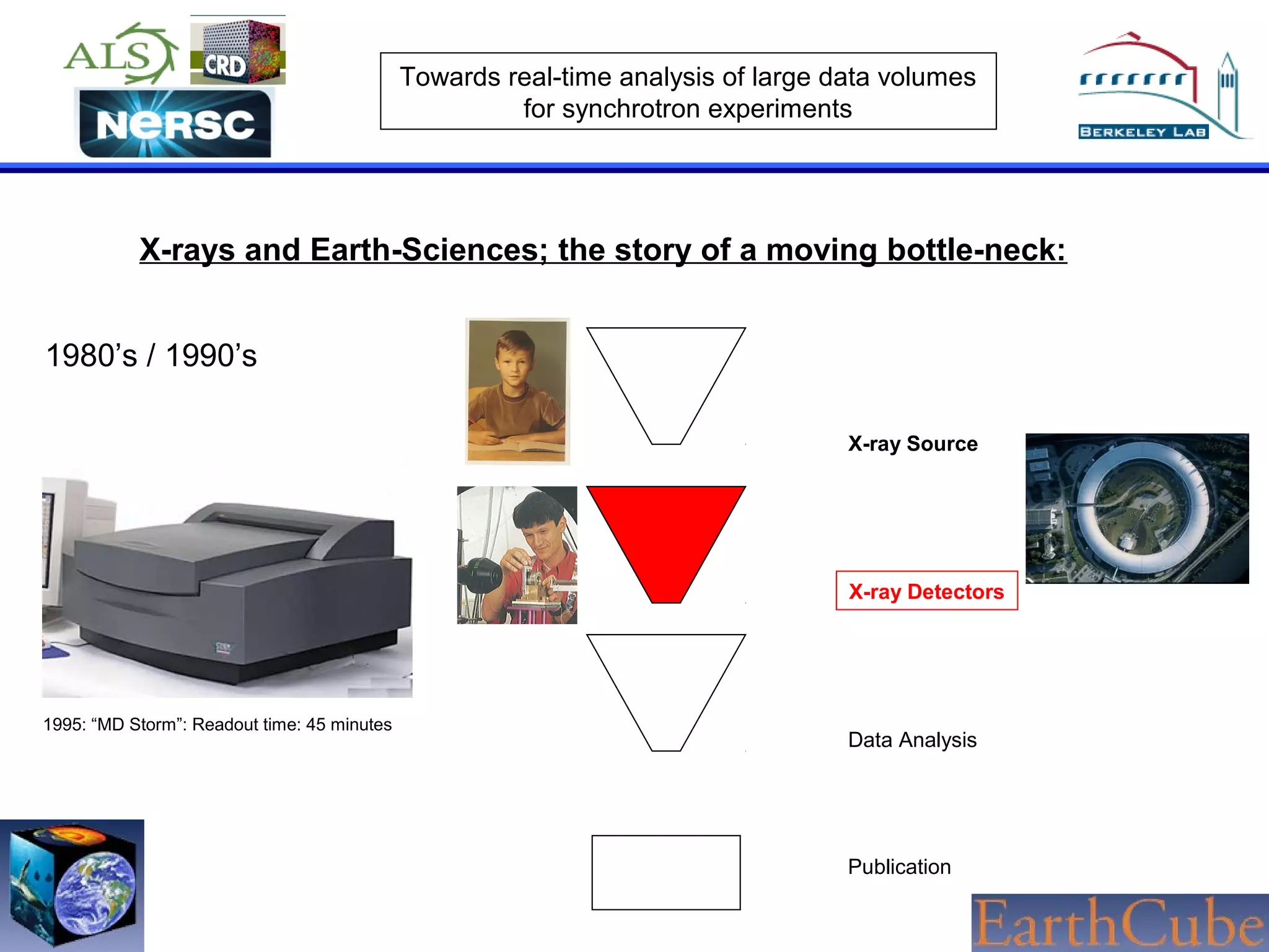 Towards real-time analysis of large data volumes
for synchrotron experiments

X-rays and Earth-Sciences; the story of a moving bottle-neck:
1980’s / 1990’s
X-ray Source

X-ray Detectors

1995: “MD Storm”: Readout time: 45 minutes

Data Analysis

Publication

 
