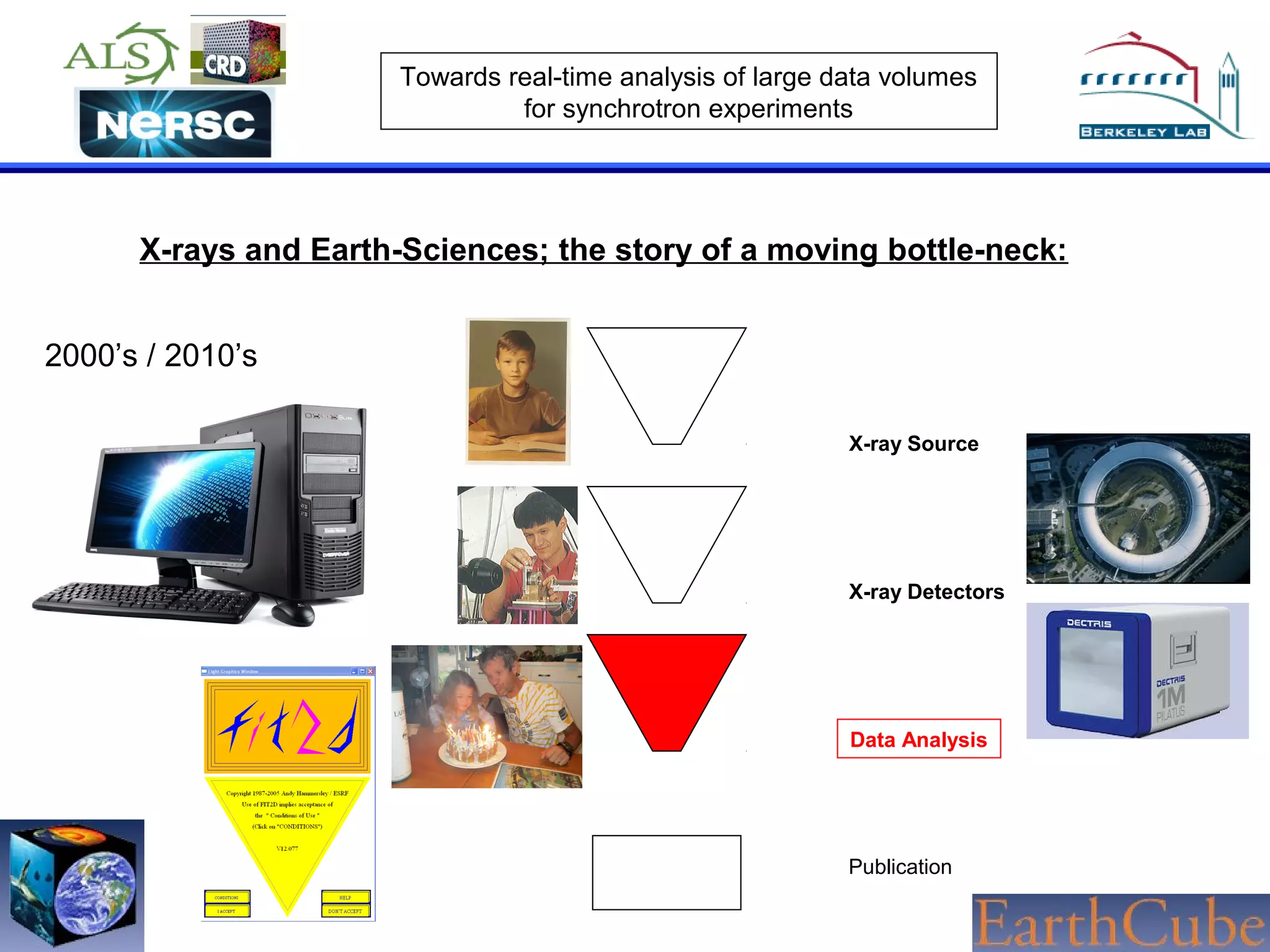 Towards real-time analysis of large data volumes
for synchrotron experiments

X-rays and Earth-Sciences; the story of a moving bottle-neck:
2000’s / 2010’s
X-ray Source

X-ray Detectors

Data Analysis

Publication

 