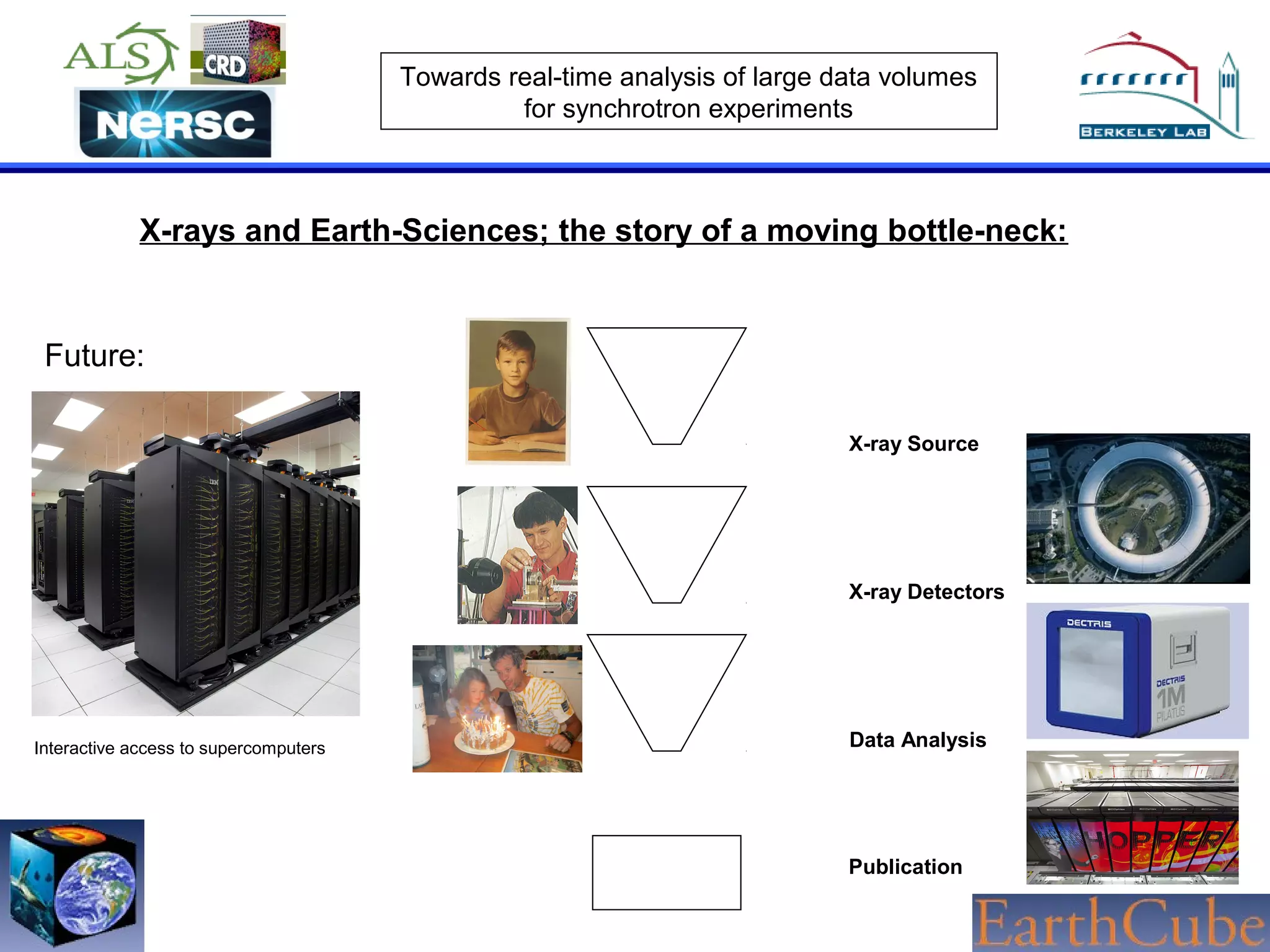 Towards real-time analysis of large data volumes
for synchrotron experiments

X-rays and Earth-Sciences; the story of a moving bottle-neck:

Future:
X-ray Source

X-ray Detectors

Interactive access to supercomputers

Data Analysis

Publication

 