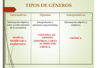 TIPOS DE GÉNEROS
Informativos Opinión Interpretativos
Información objetiva
sobre acontecimientos
de la actualidad.
NOTICIA,
REPORTAJE Y
ENTREVISTA.
Interpretación y
opiniones argumentadas.
COLUMNA DE
OPINIÓN,
EDITORIAL, CARTA
AL DIRECTOR,
CRÍTICA.
Información objetiva y
subjetiva.
CRÓNICA.
 