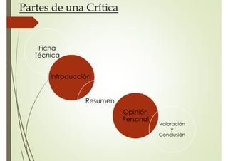 Partes de una Crítica
Ficha
Técnica
Opinión
Personal
Valoración
y
Conclusión
Introducción
Resumen
 