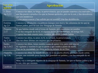 Las siete Iglesias Aprobación 1. Éfeso Ap 2,2-3 Conozco tus obras, tu fatiga, tu perseverancia, que no puedes soportar a los malvados, y que has puesto a prueba a los que se llaman apóstoles, pero no lo son, y has descubierto que son mentirosos Tienes perseverancia y has sufrido por mi nombre, y no has desfallecido. Esmirna Ap 2,9 Conozco tu tribulación y tu pobreza (aunque eres rico) y las calumnias de los que se llaman judíos, pero no son sino Sinagoga de Satanás Pérgamo 2,13 Sé que habitas donde está el trono de Satanás; pero mantienes mi nombre Y no has renegado de mi fe, ni siquiera en los días de Antipas, mi testigo fiel, A quien han dado muerte entre vosotros, ahí donde Satanás habita. Tiatira Ap 2,19 Conozco tus obras, tu amor, tu fe, tu servicio, tu perseverancia, Que tus obras últimas son mejores que las primeras. Sardes Ap 3,1b-2 Conozco tus obras, tienes nombre como de quien vive, pero está muerto Sé vigilante y reanima lo que te queda y que estaba a punto de morir, Pues no he encontrado tus obras perfectas delante de mi Dios Filadelfia Ap 3,9a Conozco tus obras: he dejado delante de ti una puerta abierta que nadie puede cerrar, porque, aun teniendo poca fuerza, has guardado mi palabra, y no has renegado de mi nombre. Mira, voy a entregarte algunos de la sinagoga de Satanás, los que se llaman judíos y no lo son, sino que mienten.  Laodicea 