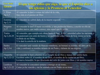 Las siete Iglesias El que tenga oídos que oiga, lo que el Espíritu dice a las iglesias y la Promesa al Vencedor 1. Éfeso Ap 2,7 Al vencedor le daré a comer del árbol de la vida, Que está en el paraíso de Dios Esmirna Ap 2,11 El vencedor no sufrirá daño de la muerte segunda. Pérgamo 2,17 Al vencedor le daré el maná escondido, y una piedrecita blanca, y escrito en ella un nombre nuevo, que nadie conoce, sino aquel que lo recibe. Tiatira Ap 2,26-29 Al vencedor, que cumpla mis obras hasta el final, le daré autoridad sobre las naciones y las pastoreará con cetro de hierro y se quebrarán como vasos de loza, como yo lo he recibido de mi Padre; Y le daré la estrella de la mañana. Sardes Ap 3,5-6 El vencedor será vestido de blancas vestiduras, no borraré su nombre del libro de la vida y confesaré su nombre delante de mi Padre y delante de sus ángeles. Filadelfia Ap 3,12-13 Al vencedor le haré columna en el Templo de mi Dios y nunca más saldrá fuera Escribiré sobre él, el nombre de mi Dios, el nombre de la ciudad de mi Dios, La nueva Jerusalén, la que desciende del cielo de junto a mi Dios, y mi nombre nuevo Laodicea Ap 3,21-22 Al vencedor le concederé sentarse conmigo en mi trono, Como yo he vencido y me he sentado con mi Padre en su trono 