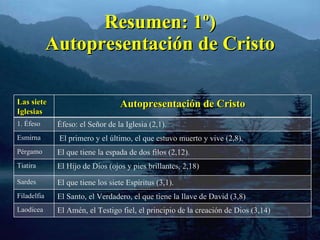 Resumen: 1º) Autopresentación de Cristo Las siete Iglesias Autopresentación de Cristo 1. Éfeso Éfeso: el Señor de la Iglesia (2,1). Esmirna El primero y el último, el que estuvo muerto y vive (2,8). Pérgamo El que tiene la espada de dos filos (2,12). Tiatira El Hijo de Dios (ojos y pies brillantes, 2,18) Sardes El que tiene los siete Espíritus (3,1). Filadelfia El Santo, el Verdadero, el que tiene la llave de David (3,8) Laodicea El Amén, el Testigo fiel, el principio de la creación de Dios (3,14) 