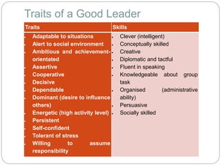Traits of a Good Leader
Traits Skills
 Adaptable to situations
 Alert to social environment
 Ambitious and achievement-
orientated
 Assertive
 Cooperative
 Decisive
 Dependable
 Dominant (desire to influence
others)
 Energetic (high activity level)
 Persistent
 Self-confident
 Tolerant of stress
 Willing to assume
responsibility
 Clever (intelligent)
 Conceptually skilled
 Creative
 Diplomatic and tactful
 Fluent in speaking
 Knowledgeable about group
task
 Organised (administrative
ability)
 Persuasive
 Socially skilled
 