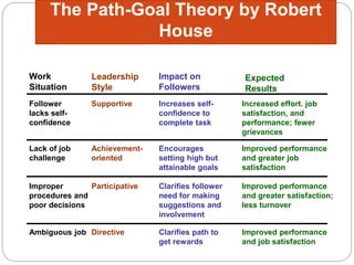 The Path-Goal Theory by Robert
House
Work
Situation
Follower
lacks self-
confidence
Supportive
Achievement-
oriented
Participative
Directive
Leadership
Style
Impact on
Followers
Expected
Results
Lack of job
challenge
Improper
procedures and
poor decisions
Ambiguous job
Increases self-
confidence to
complete task
Encourages
setting high but
attainable goals
Clarifies follower
need for making
suggestions and
involvement
Clarifies path to
get rewards
Increased effort. job
satisfaction, and
performance; fewer
grievances
Improved performance
and greater job
satisfaction
Improved performance
and greater satisfaction;
less turnover
Improved performance
and job satisfaction
 