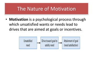 The Nature of Motivation
• Motivation is a psychological process through
which unsatisfied wants or needs lead to
drives that are aimed at goals or incentives.
 
