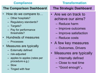 The Comparison Dashboard 
•How do we compare to… 
–Other hospitals? 
–Regulatory standards? 
–Targets? 
–Pay for performance thresholds? 
•Hundreds of measures 
–Processes 
•Measures are typically 
–Externally defined 
–risk-adjusted 
–apples to apples (rates per procedure e.g.) 
–Slow 
–Tinged with fear 
The Strategic Dashboard 
•Are we on track to achieve our aims? 
–Reduce harm 
–Improve outcomes 
–Improve satisfaction 
–Reduce costs 
•A few key measures 
–Outcomes, Drivers 
•Measures are typically 
–Internally defined 
–Close to real time 
–“Good enough” 
Compliance 
Transformation 
9  