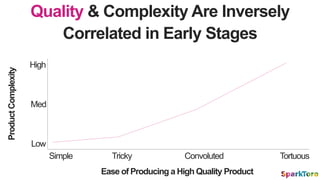 Quality & Complexity Are Inversely
Correlated in Early Stages
High
Med
Low
TortuousConvolutedSimple Tricky
ProductComplexi...