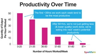 Productivity Over Time
40
30
20
0-20
QuantityofOutput
PerHourWorked
Number of Hours Worked/Week
50
10
0
21-35 36-50 51-60 ...