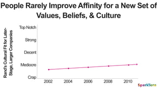 People Rarely Improve Affinity for a New Set of
Values, Beliefs, & Culture
Strong
Rand’sCulturalFitforLater-
Stage,LargerC...