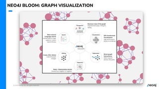 © 2023 Neo4j, Inc. All rights reserved.
NEO4J BLOOM: GRAPH VISUALIZATION
 