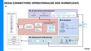 © 2023 Neo4j, Inc. All rights reserved.
NEO4J CONNECTORS: OPERATIONALIZE GDS WORKFLOWS
 
