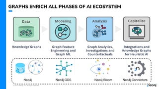 © 2023 Neo4j, Inc. All rights reserved.
Knowledge Graphs Graph Feature
Engineering and
Graph ML
Graph Analytics,
Investigations and
Counterfactuals
Integrations and
Knowledge Graphs
for Heuristic AI
Capitalize
Analysis
Data Modeling
Neo4j Neo4j GDS Neo4j Bloom Neo4j Connectors
GRAPHS ENRICH ALL PHASES OF AI ECOSYSTEM
 