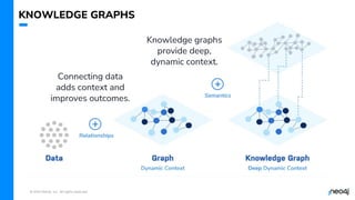 © 2023 Neo4j, Inc. All rights reserved.
KNOWLEDGE GRAPHS
Knowledge graphs
provide deep,
dynamic context.
Connecting data
adds context and
improves outcomes.
 