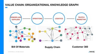 © 2023 Neo4j, Inc. All rights reserved.
VENDORS AND
SUPPLIERS
OPERATIONS LOGISTICS
SALES &
MARKETING
Bill Of Materials Supply Chain Customer 360
VALUE CHAIN: ORGANIZATIONAL KNOWLEDGE GRAPH
 