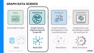 © 2023 Neo4j, Inc. All rights reserved.
Knowledge Graphs Graph Feature
Engineering and
Graph ML
Graph Analytics,
Investigations and
Counterfactuals
Integrations and
Knowledge Graphs
for Heuristic AI
Capitalize
Analysis
Data Modeling
GRAPH DATA SCIENCE
Neo4j Neo4j GDS Neo4j Bloom Neo4j Connectors
 