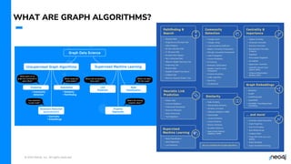 © 2023 Neo4j, Inc. All rights reserved.
WHAT ARE GRAPH ALGORITHMS?
 